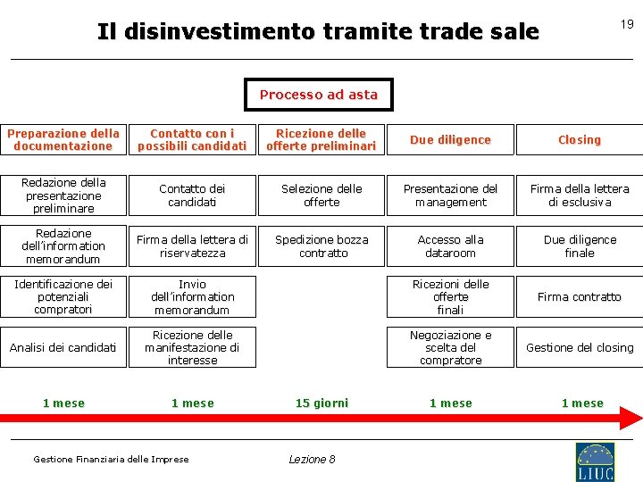 Il disinvestimento tramite trade sale 19 Processo ad asta Preparazione della documentazione Contatto con