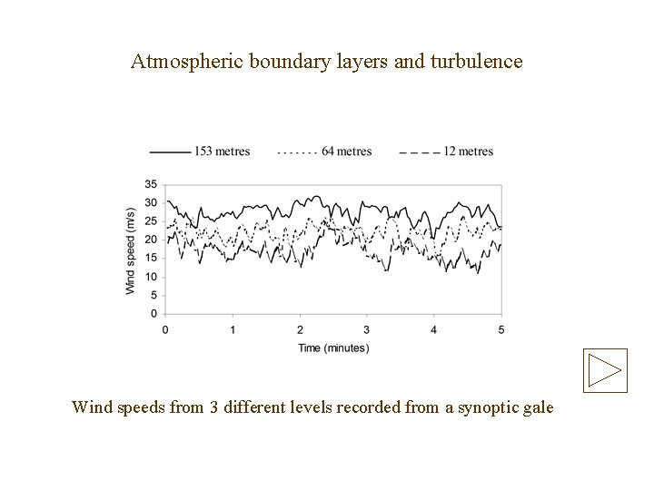Atmospheric boundary layers and turbulence Wind speeds from 3 different levels recorded from a