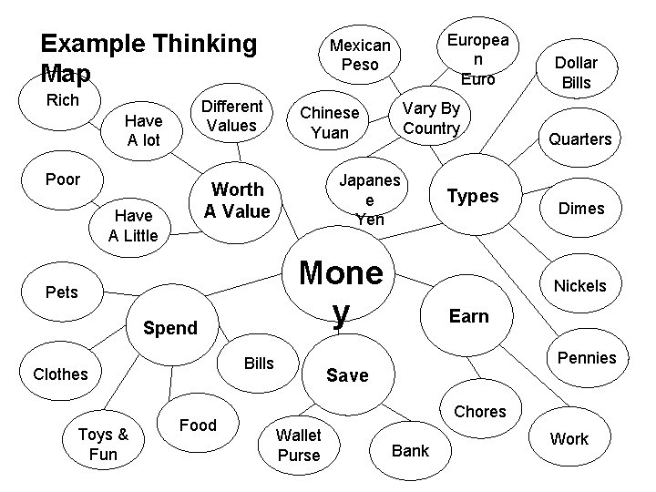 Example Thinking Map Rich Different Values Have A lot Poor Spend Toys & Fun