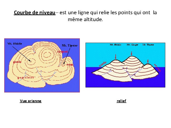 Courbe de niveau– est une ligne qui relie les points qui ont la même