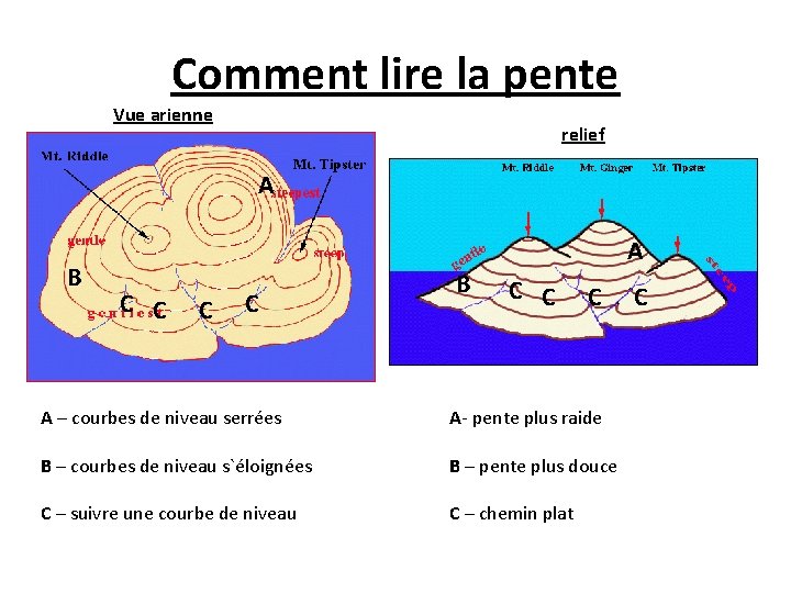 Comment lire la pente Vue arienne relief A B A C C B C