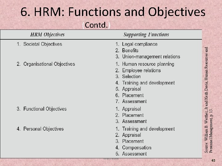HRM Objectives and Functions Source: William B. Werther, Jr and Keith Davis, Human Resources