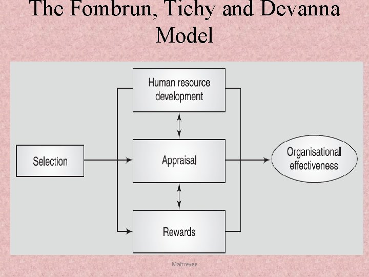 The Fombrun, Tichy and Devanna Model Maitreyee 