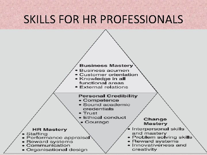 SKILLS FOR HR PROFESSIONALS Maitreyee 