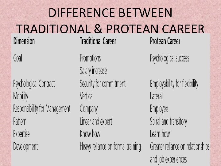 DIFFERENCE BETWEEN TRADITIONAL & PROTEAN CAREER Maitreyee 