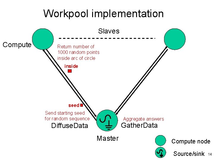 Workpool implementation Slaves Compute Return number of 1000 random points inside arc of circle