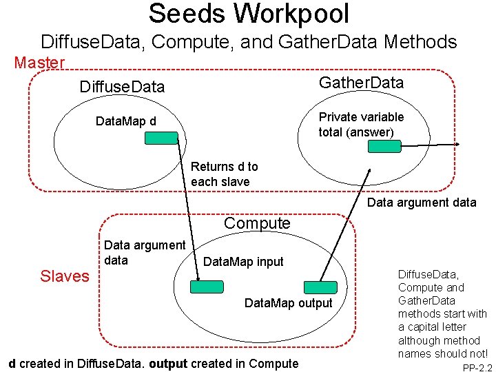 Seeds Workpool Diffuse. Data, Compute, and Gather. Data Methods Master Diffuse. Data Gather. Data.