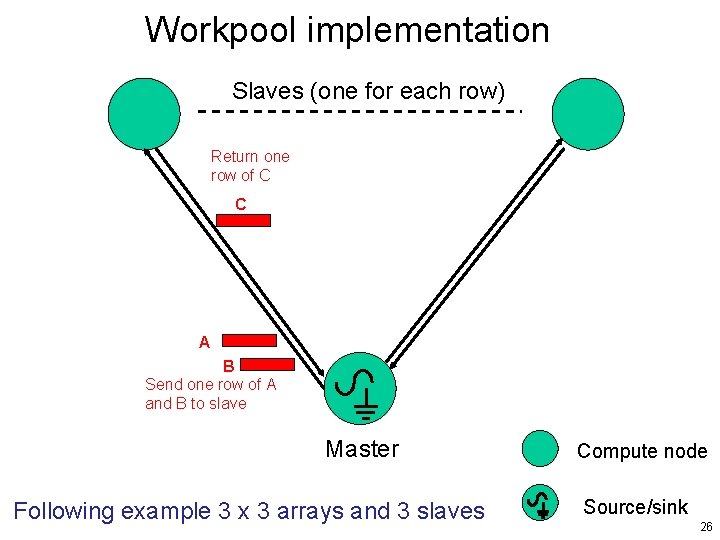 Workpool implementation Slaves (one for each row) Return one row of C C A