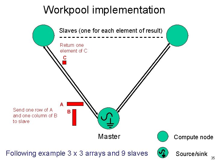 Workpool implementation Slaves (one for each element of result) Return one element of C