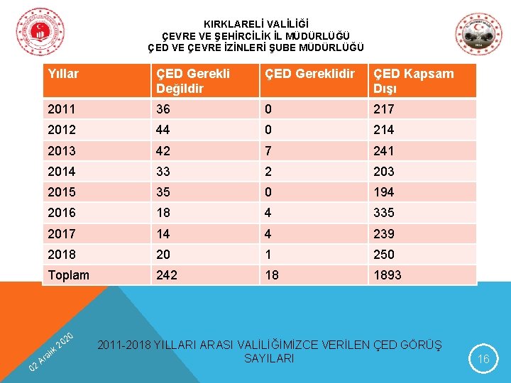 KIRKLARELİ VALİLİĞİ ÇEVRE VE ŞEHİRCİLİK İL MÜDÜRLÜĞÜ ÇED VE ÇEVRE İZİNLERİ ŞUBE MÜDÜRLÜĞÜ ÇED