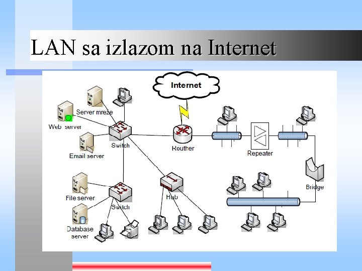 LAN sa izlazom na Internet 