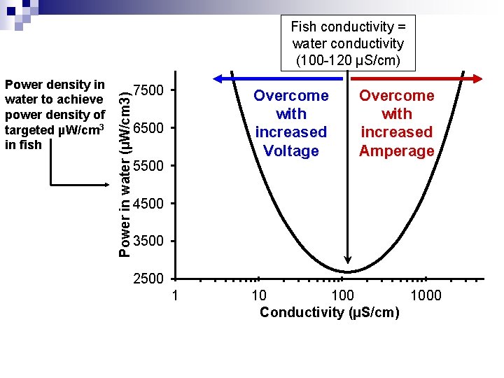 Power density in water to achieve power density of targeted µW/cm 3 in fish