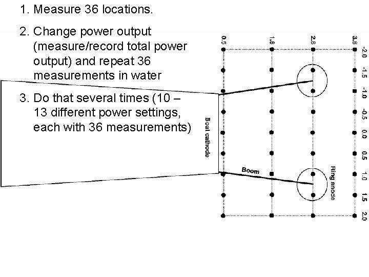 1. Measure 36 locations. 2. Change power output (measure/record total power output) and repeat