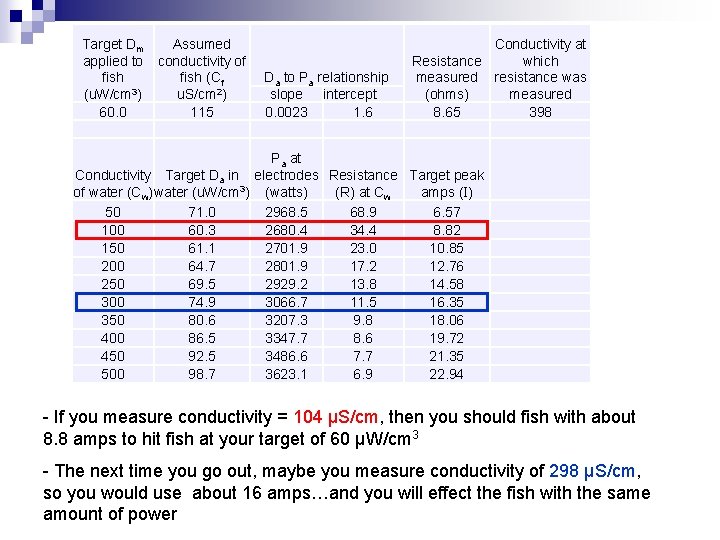Target Dm Assumed applied to conductivity of fish (Cf 3 (u. W/cm ) u.