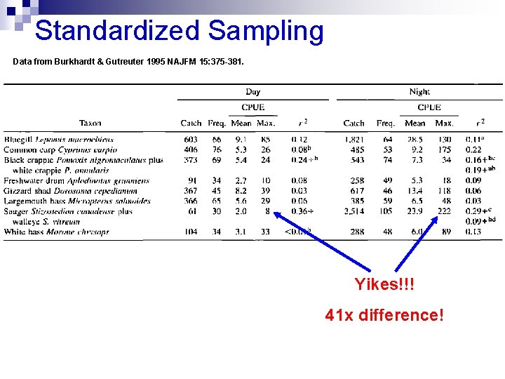 Standardized Sampling Data from Burkhardt & Gutreuter 1995 NAJFM 15: 375 -381. Yikes!!! 41