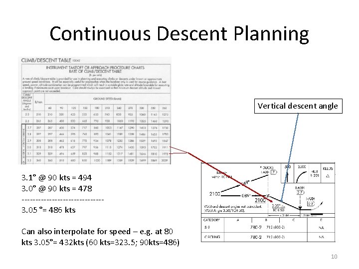Continuous Descent Planning Vertical descent angle 3. 1° @ 90 kts = 494 3. Continuous Descent Planning Vertical descent angle 3. 1° @ 90 kts = 494 3.