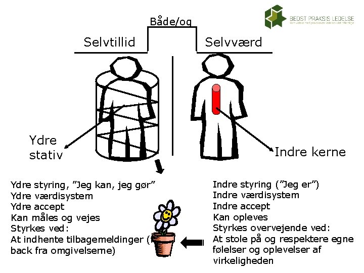 Både/og Selvtillid Ydre stativ Ydre styring, ”Jeg kan, jeg gør” Ydre værdisystem Ydre accept Både/og Selvtillid Ydre stativ Ydre styring, ”Jeg kan, jeg gør” Ydre værdisystem Ydre accept