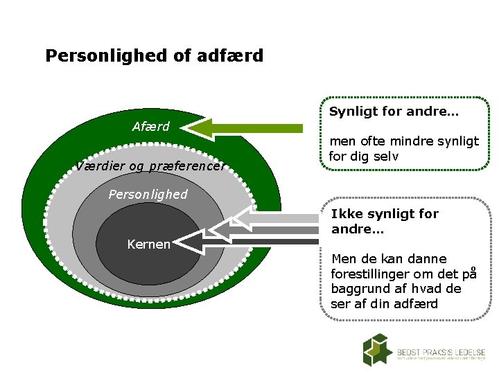 Personlighed of adfærd Synligt for andre… Afærd Værdier og præferencer Personlighed Kernen men ofte Personlighed of adfærd Synligt for andre… Afærd Værdier og præferencer Personlighed Kernen men ofte