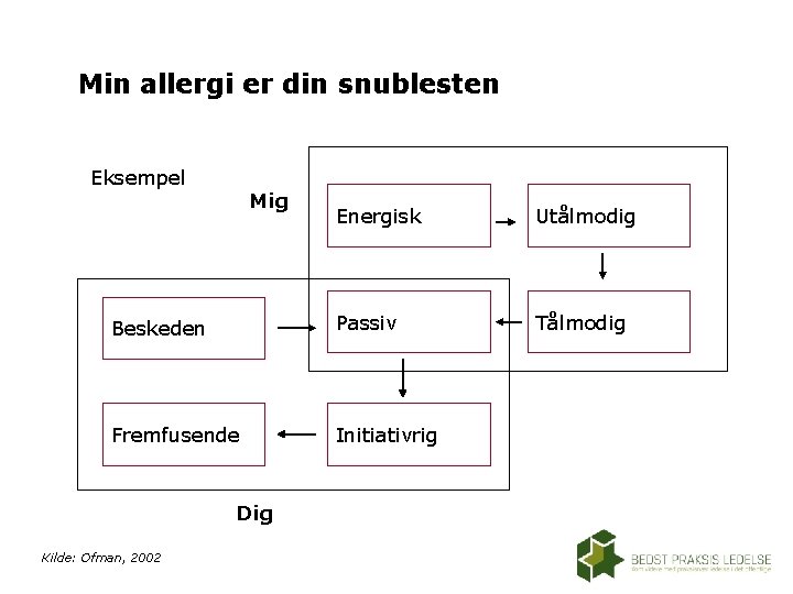 Min allergi er din snublesten Eksempel Mig Energisk Utålmodig Beskeden Passiv Tålmodig Fremfusende Initiativrig Min allergi er din snublesten Eksempel Mig Energisk Utålmodig Beskeden Passiv Tålmodig Fremfusende Initiativrig