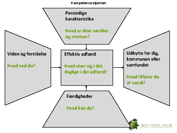 Kompetence-stjernen Personlige karakteristika Hvad er dine værdier og motiver? Viden og forståelse Effektiv adfærd