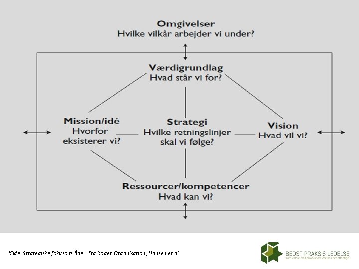 Kilde: Strategiske fokusområder. Fra bogen Organisation, Hansen et al. 