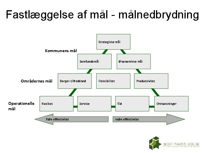 Fastlæggelse af mål - målnedbrydning Strategiske mål Kommunens mål Samfundsmål Områdernes mål Operationelle mål