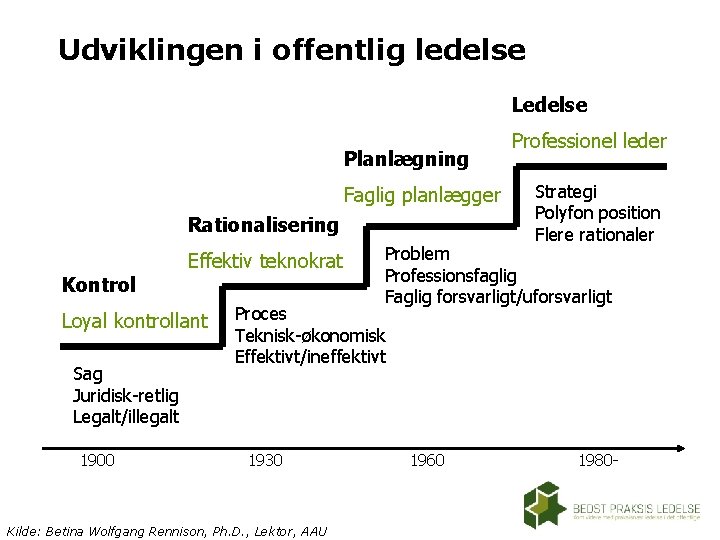 Udviklingen i offentlig ledelse Ledelse Planlægning Faglig planlægger Rationalisering Kontrol Effektiv teknokrat Loyal kontrollant