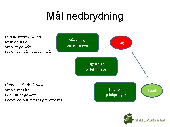 Mål nedbrydning Den ønskede tilstand Nem at måle Svær at påvirke Fortæller, når man Mål nedbrydning Den ønskede tilstand Nem at måle Svær at påvirke Fortæller, når man