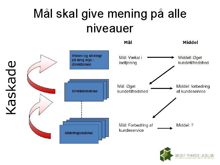 Mål skal give mening på alle niveauer 