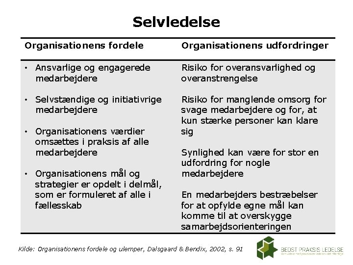 Selvledelse Organisationens fordele Organisationens udfordringer • Ansvarlige og engagerede medarbejdere Risiko for overansvarlighed og