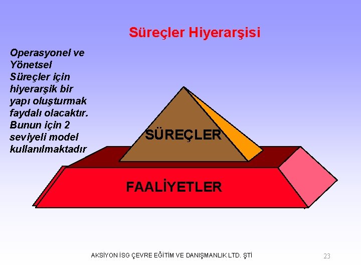 Süreçler Hiyerarşisi Operasyonel ve Yönetsel Süreçler için hiyerarşik bir yapı oluşturmak faydalı olacaktır. Bunun