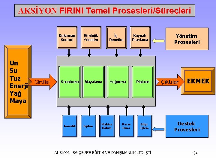 AKSİYON FIRINI Temel Prosesleri/Süreçleri Doküman Kontrol Un Su Tuz Enerji Yağ Maya Girdiler Karıştırma