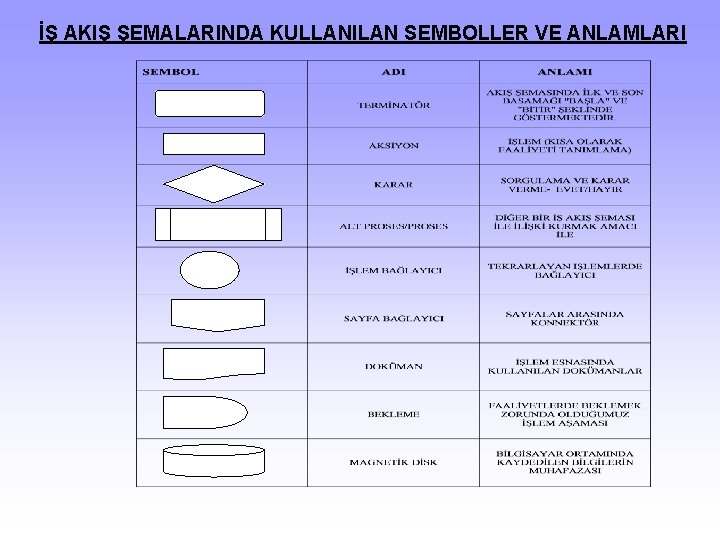 İŞ AKIŞ ŞEMALARINDA KULLANILAN SEMBOLLER VE ANLAMLARI 