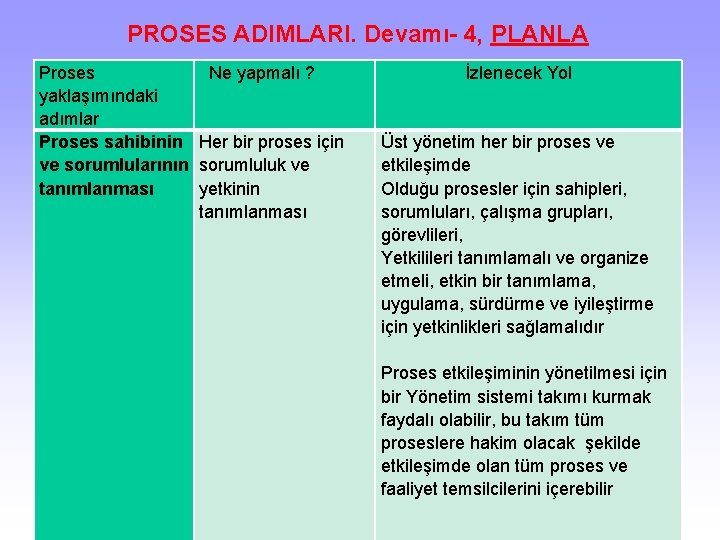 PROSES ADIMLARI. Devamı- 4, PLANLA Proses yaklaşımındaki adımlar Proses sahibinin ve sorumlularının tanımlanması Ne