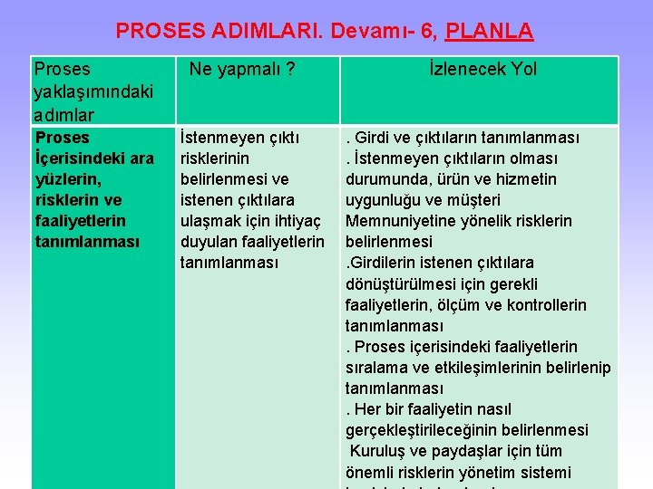 PROSES ADIMLARI. Devamı- 6, PLANLA Proses yaklaşımındaki adımlar Ne yapmalı ? İzlenecek Yol Proses