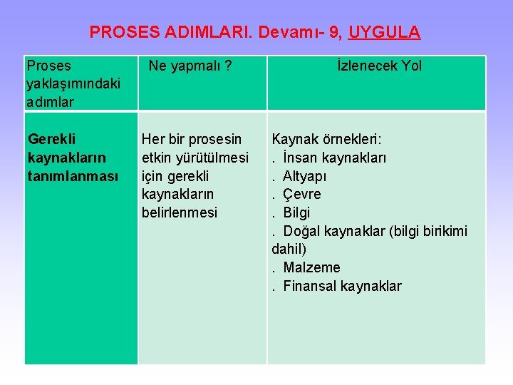 PROSES ADIMLARI. Devamı- 9, UYGULA Proses yaklaşımındaki adımlar Gerekli kaynakların tanımlanması Ne yapmalı ?