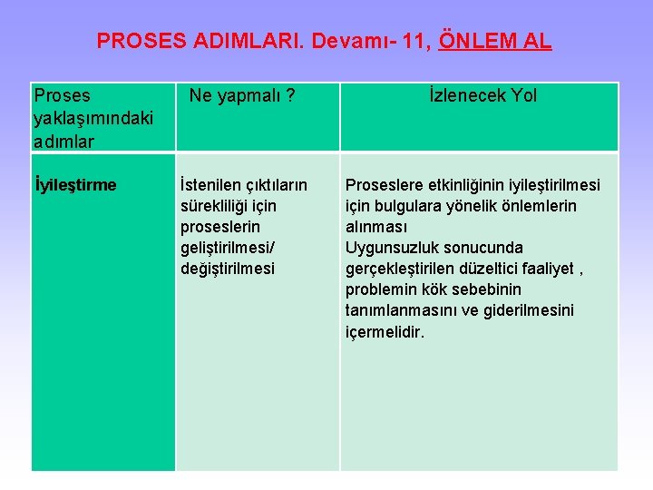 PROSES ADIMLARI. Devamı- 11, ÖNLEM AL Proses yaklaşımındaki adımlar Ne yapmalı ? İzlenecek Yol