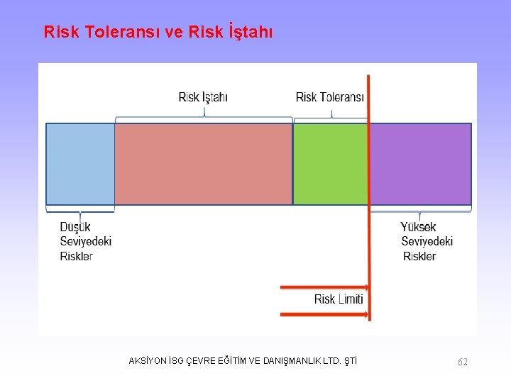 Risk Toleransı ve Risk İştahı AKSİYON İSG ÇEVRE EĞİTİM VE DANIŞMANLIK LTD. ŞTİ 62