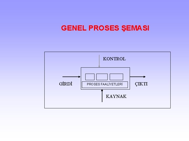 GENEL PROSES ŞEMASI KONTROL GİRDİ PROSES FAALİYETLERİ KAYNAK ÇIKTI 