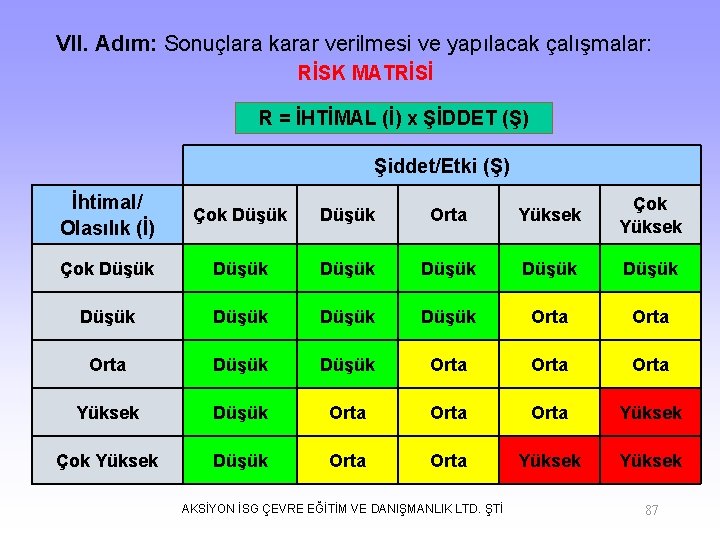 VII. Adım: Sonuçlara karar verilmesi ve yapılacak çalışmalar: RİSK MATRİSİ R = İHTİMAL (İ)