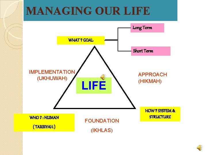 MANAGING OUR LIFE Long Term WHAT ? GOAL Short Term IMPLEMENTATION (UKHUWAH) LIFE WHO