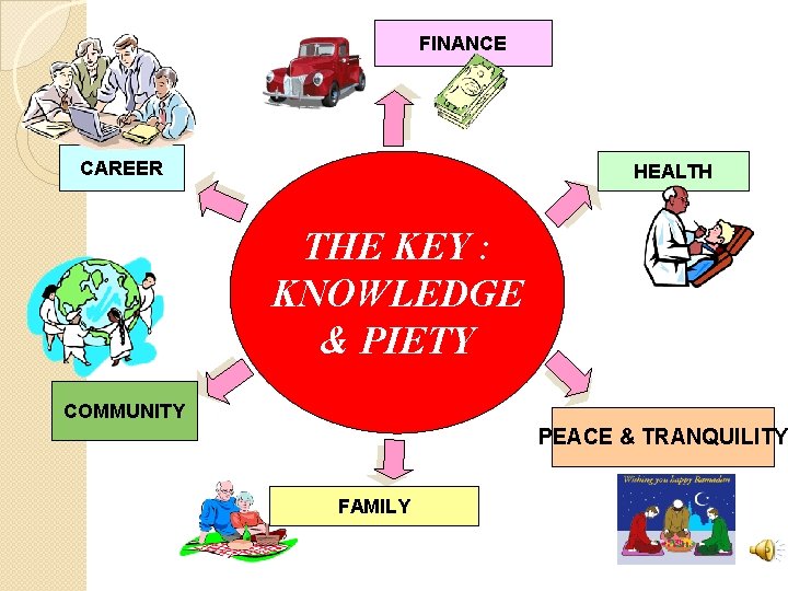 FINANCE CAREER HEALTH THE KEY : KNOWLEDGE & PIETY COMMUNITY PEACE & TRANQUILITY FAMILY