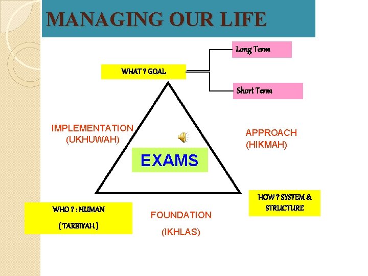 MANAGING OUR LIFE Long Term WHAT ? GOAL Short Term IMPLEMENTATION (UKHUWAH) APPROACH (HIKMAH)