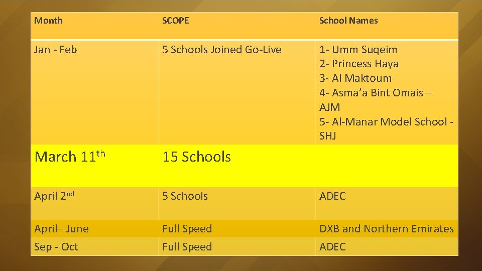 Month SCOPE School Names Jan - Feb 5 Schools Joined Go-Live 1 - Umm Month SCOPE School Names Jan - Feb 5 Schools Joined Go-Live 1 - Umm
