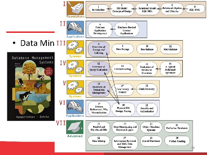  • Data Mining vs. Data Base 23 