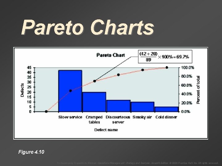 Pareto Charts Figure 4. 10 To Accompany Krajewski & Ritzman Operations Management: Strategy and