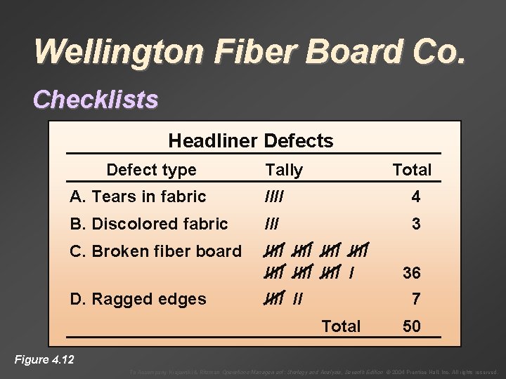 Wellington Fiber Board Co. Checklists Headliner Defects Defect type Tally Total A. Tears in