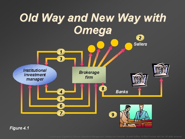 Old Way and New Way with Omega 2 Sellers 1 3 Institutional investment manager