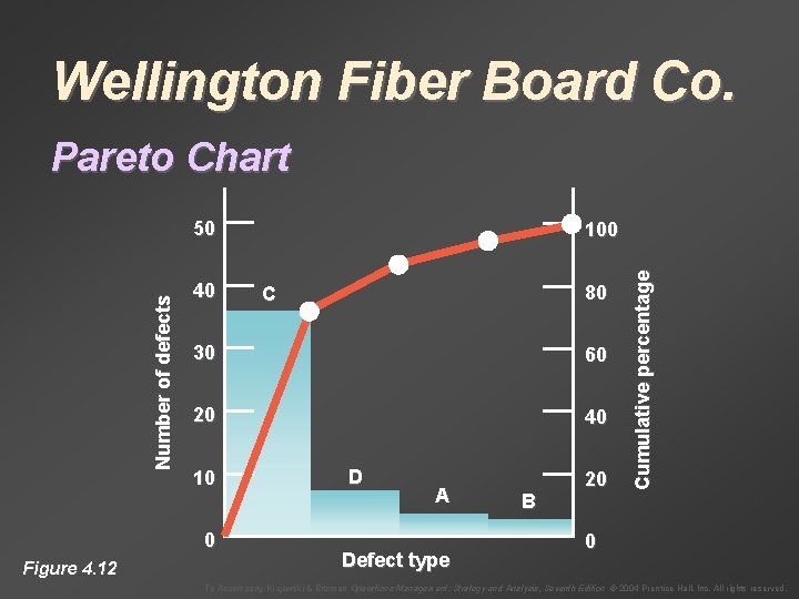 Wellington Fiber Board Co. Pareto Chart 40 80 C 30 60 20 40 10