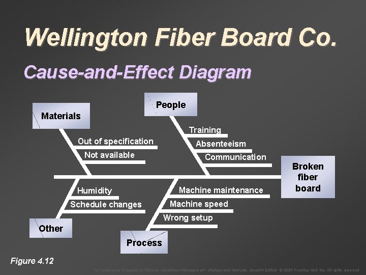 Wellington Fiber Board Co. Cause-and-Effect Diagram People Materials Training Out of specification Not available